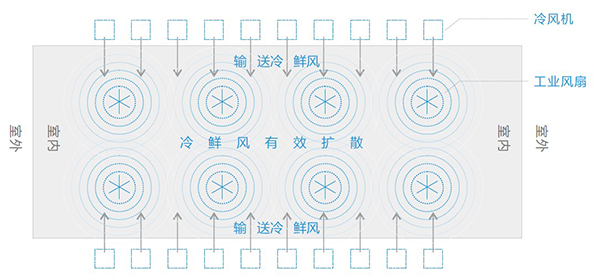 通風(fēng)降溫工程